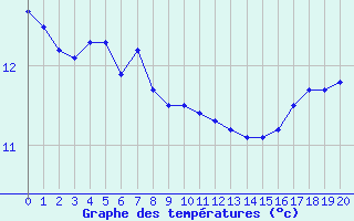 Courbe de tempratures pour la bouée 62305