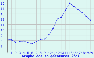 Courbe de tempratures pour Kiffis (68)