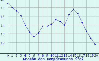 Courbe de tempratures pour Maubeuge (59)