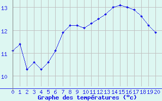 Courbe de tempratures pour Casement Aerodrome