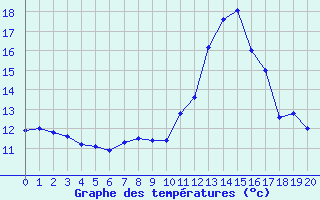 Courbe de tempratures pour Pleyber-Christ (29)