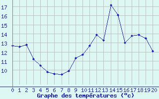 Courbe de tempratures pour Remalard (61)