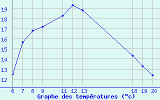 Courbe de tempratures pour Komiza