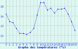 Courbe de tempratures pour Ham-sur-Meuse (08)