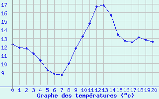 Courbe de tempratures pour Bayeux (14)