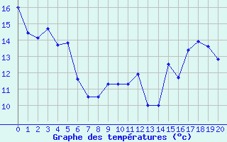 Courbe de tempratures pour Mornant (69)