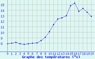 Courbe de tempratures pour Paray-le-Monial - St-Yan (71)