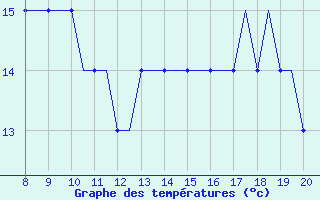 Courbe de tempratures pour Warton