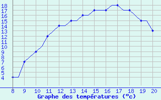 Courbe de tempratures pour Lahr, CAN-AFB