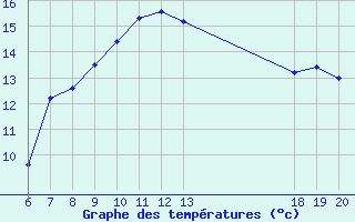 Courbe de tempratures pour Makarska