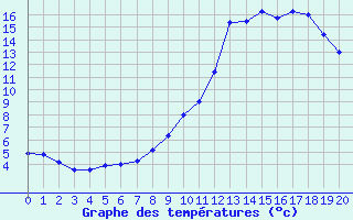 Courbe de tempratures pour Ambert (63)