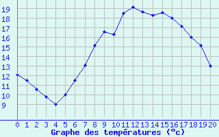 Courbe de tempratures pour Hupsel Aws