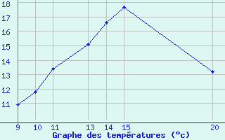 Courbe de tempratures pour Kernascleden (56)