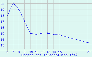 Courbe de tempratures pour Sanski Most