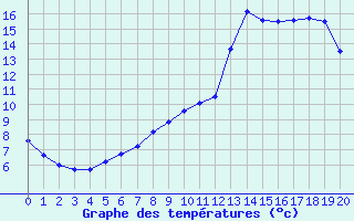 Courbe de tempratures pour Panissieres (42)