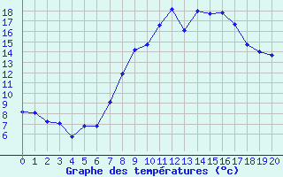 Courbe de tempratures pour Dragasani