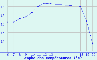 Courbe de tempratures pour Komiza