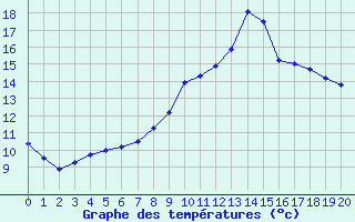 Courbe de tempratures pour Saint-Loup-de-Naud (77)