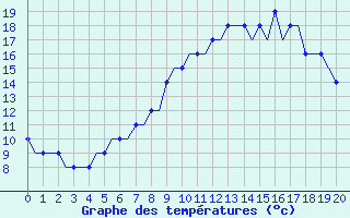 Courbe de tempratures pour Dortmund / Wickede