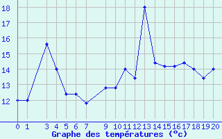 Courbe de tempratures pour Capo Bellavista