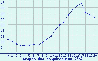 Courbe de tempratures pour Lesse (57)