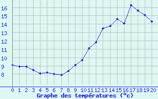 Courbe de tempratures pour Luch-Pring (72)