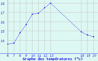 Courbe de tempratures pour Lastovo