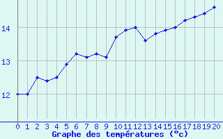 Courbe de tempratures pour la bouée 6100002