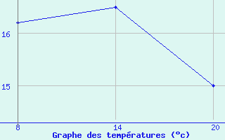 Courbe de tempratures pour Pointe Saint-Mathieu (29)