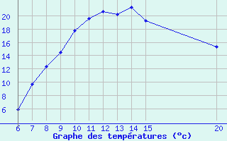 Courbe de tempratures pour Livno