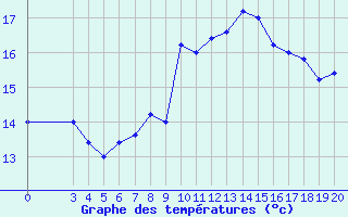 Courbe de tempratures pour Capri