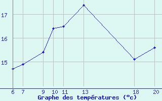 Courbe de tempratures pour Lastovo