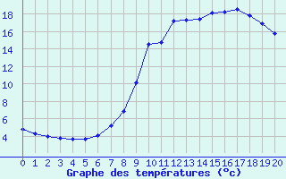 Courbe de tempratures pour Accous (64)