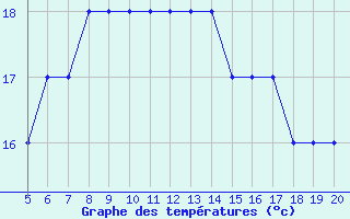 Courbe de tempratures pour Sde-Haifa Haifa