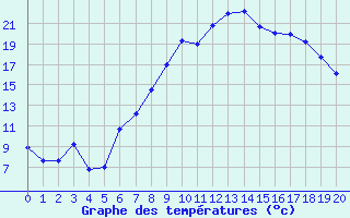 Courbe de tempratures pour Uelzen