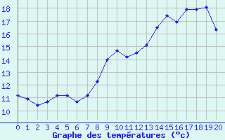 Courbe de tempratures pour Valenciennes (59)