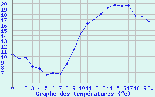 Courbe de tempratures pour Tarascon (13)