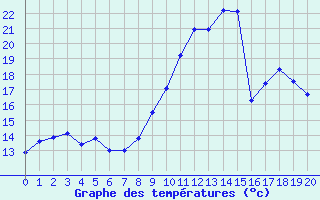 Courbe de tempratures pour Feurs (42)