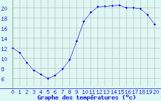 Courbe de tempratures pour Collobrires (83)