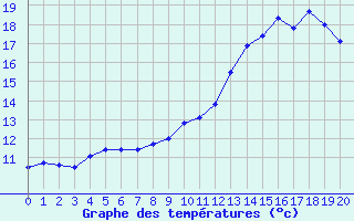 Courbe de tempratures pour Torreilles (66)