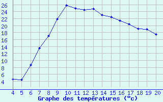 Courbe de tempratures pour Plevlja