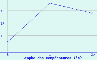 Courbe de tempratures pour Pointe Saint-Mathieu (29)