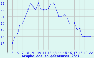 Courbe de tempratures pour Chrysoupoli Airport