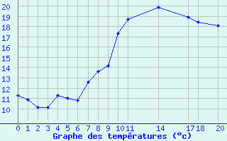 Courbe de tempratures pour Stryn