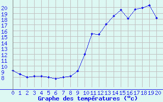 Courbe de tempratures pour Monpazier (24)