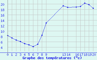 Courbe de tempratures pour Buzenol (Be)