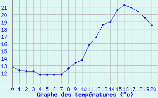 Courbe de tempratures pour Villersexel (70)