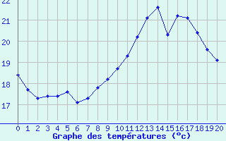 Courbe de tempratures pour L