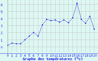 Courbe de tempratures pour Bealach Na Ba No2