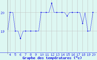 Courbe de tempratures pour San Sebastian (Esp)